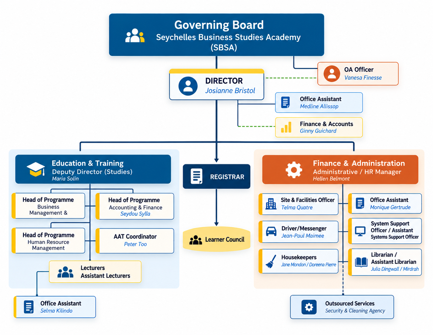 SBSA Organisation Structure